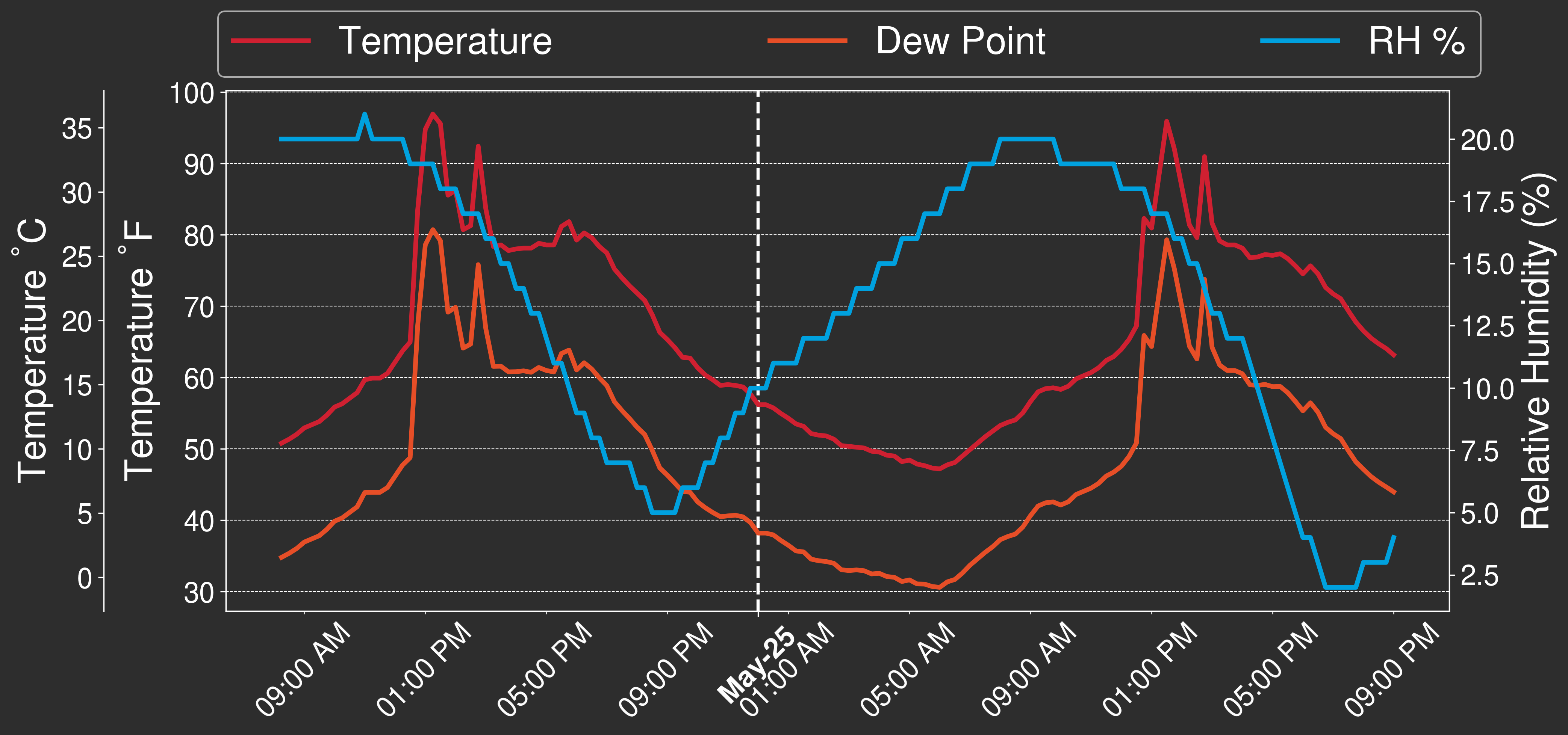 Temperature, RH, Dew Point